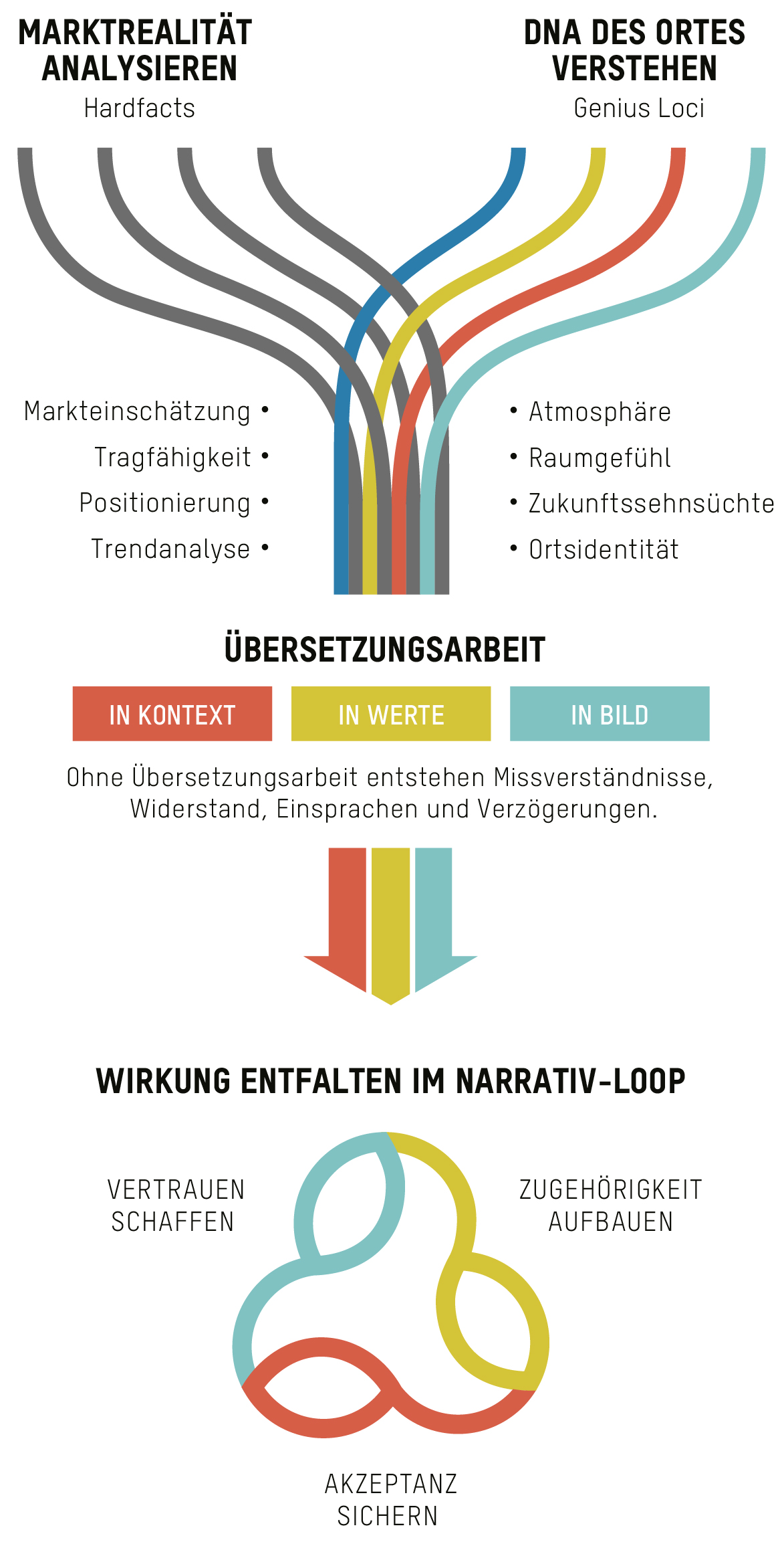 Der Cultivar-Context Prozess